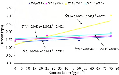 Tabel 2. Pengaruh Interaksi CMA dan Kompos Jerami terhadap P Tersedia pada     Umur 63 HST   