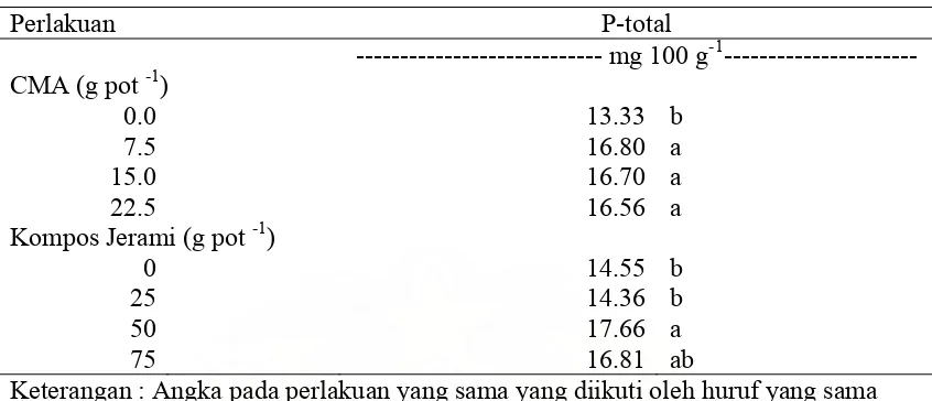 Tabel 4. Pengaruh Tunggal CMA dan Kompos Jerami terhadap P Total Tanah Setelah     Panen  