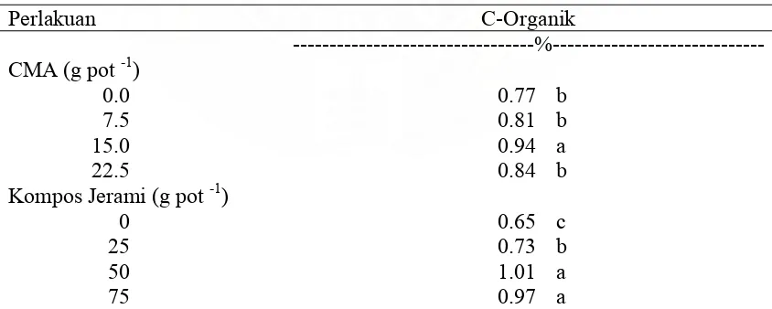 Tabel 6. Pengaruh Tunggal CMA dan Kompos Jerami terhadap C-Organik Setelah     Panen  