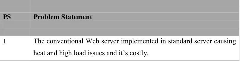 Table 1.0: Summary of Problem Statement 