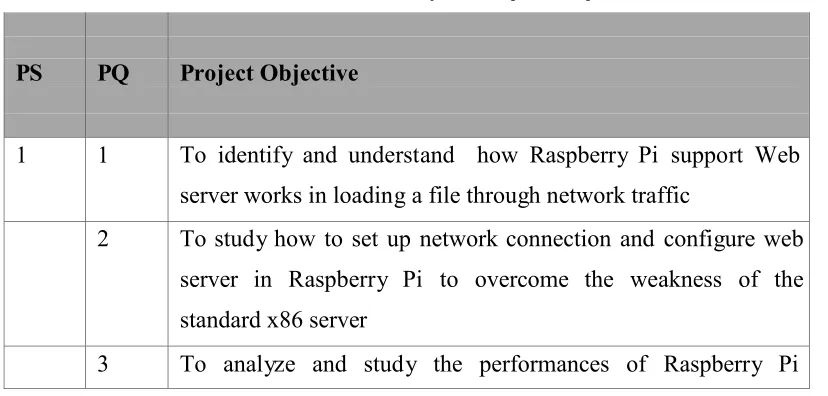 Table 1.2: Summary of Project Objective 