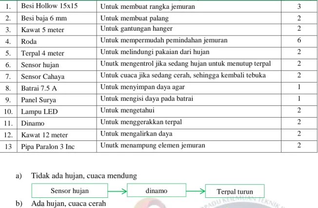 Tabel 4 Spesifikasi Komponen Jemuran Pakaian 