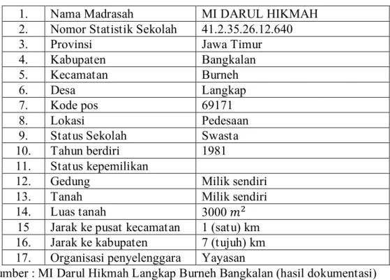 Tabel 4.1 PROFIL MADRASAH 