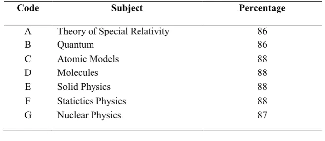 Figure 2. Example ofan interactivemultimedia displayof modernphysics-based  learning style 