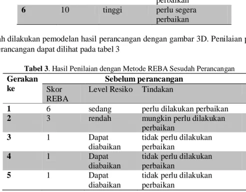 Tabel 3. Hasil Penilaian dengan Metode REBA Sesudah Perancangan  Gerakan 