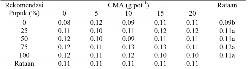 Tabel 2.  N-total (%) tanah setelah perlakuan (VI MST) terhadap pemberian                CMA dan pupuk Rekomendasi CMA (g pot-1) 