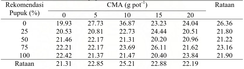 Tabel 3.  Ketersediaan P (ppm) ditanah setelah perlakuan (VI MST) terhadap                 pemberian CMA dan pupuk Rekomendasi CMA (g pot-1) Rataan 