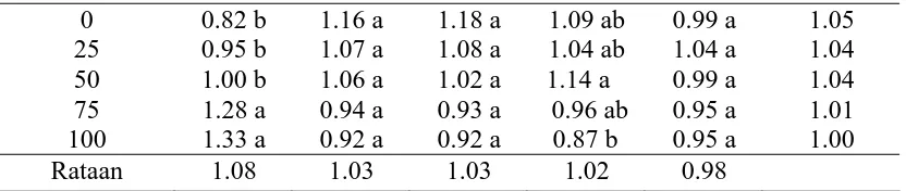 Tabel 5.  Rata-rata bobot kering tanaman (g batang-1               pemberian CMA dan pupuk ) pada VI MST terhadap RekomendasiCMA (g pot-1) Rataan 