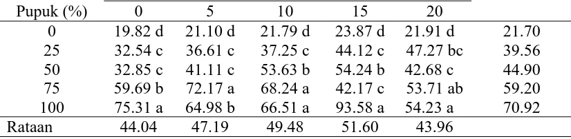 Tabel 6.  Serapan N  (g batang-1) tanaman jagung pada VI MST terhadap                 pemberian CMA dan pupuk 