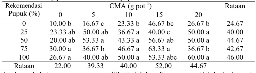 Tabel 9.  Derajat Infeksi CMA (%) pada akar tanaman jagung umur VI MST                 terhadap pemberian CMA dan pupuk Rekomendasi CMA (g pot-1) Rataan 