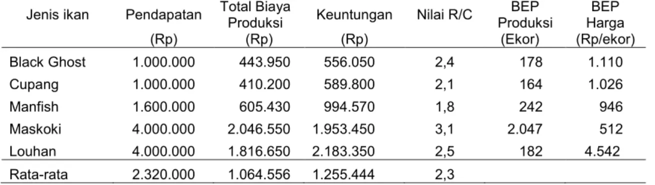Tabel 2. Tabel Keuntungan Menurut Jenis Ikan
