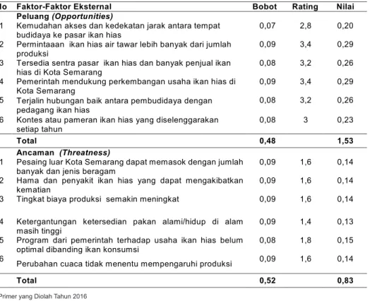 Tabel 4  Analisis Faktor Eksternal EFAS