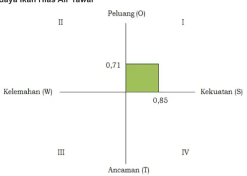 Gambar 1.  Diagram Analisi SWOT