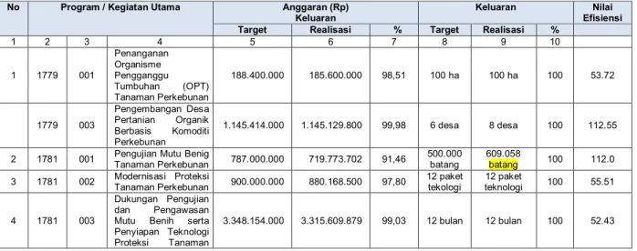 Tabel 4.Capaian output kegiatan BBPPTP Ambon 