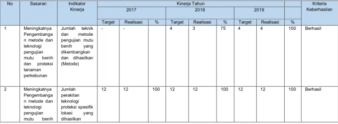 Tabel 1. Capaian Kinerja Tahun 2019  sesuai Penetapan Kinerja   BBPPTP Ambon dan beberapa tahun sebelumnya 