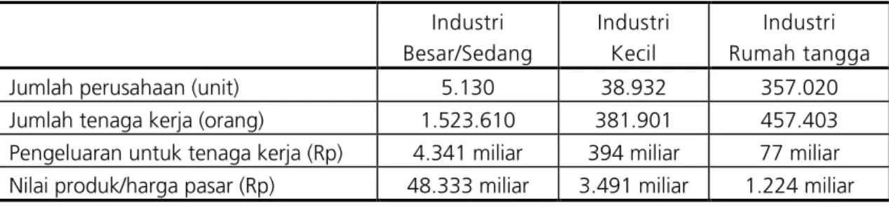 Tabel 1.1.  Industri Tekstil dan Pakaian Jadi Akhir Tahun 1996  Industri  Besar/Sedang  Industri Kecil  Industri  Rumah tangga 