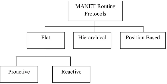 Figure 2.2: Classification of MANET routing protocols. 