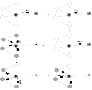 Figure 2.3: Sensor Protocols for Information via Negotiation (SPIN) routing. 