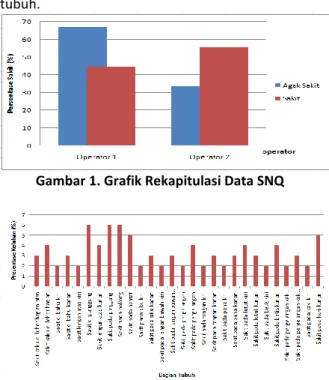 Gambar 1. Grafik Rekapitulasi Data SNQ 