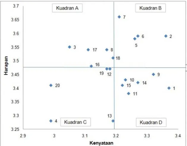 Gambar 1. Diagram Kartesius Atribut- Atribut  Kualitas Layanan Pendaftaran Rawat Jalan 