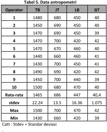 Tabel 5. Data antropometri 