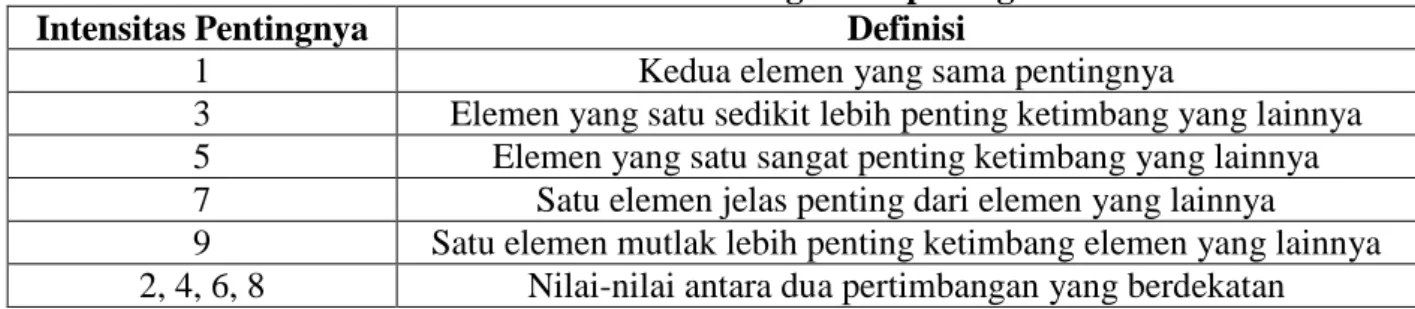 Tabel Skala Perbandingan Berpasangan  