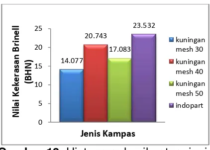 Gambar 13.  Histogram hasil antara jenis kampas rem dengan kekerasan Brinell. 