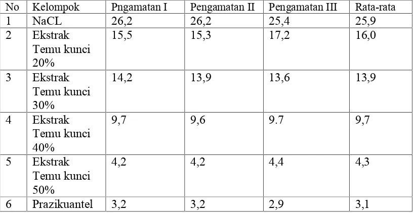Gambar 2. Grafik jumlah hidup cacing Fasciola hepaticaTemu kunci ( dalam larutan ekstrakBoesenbergia pandurata, Roxb), Prazikuantel, NaCl tiap jam selama31 jam waktu pengamatan.