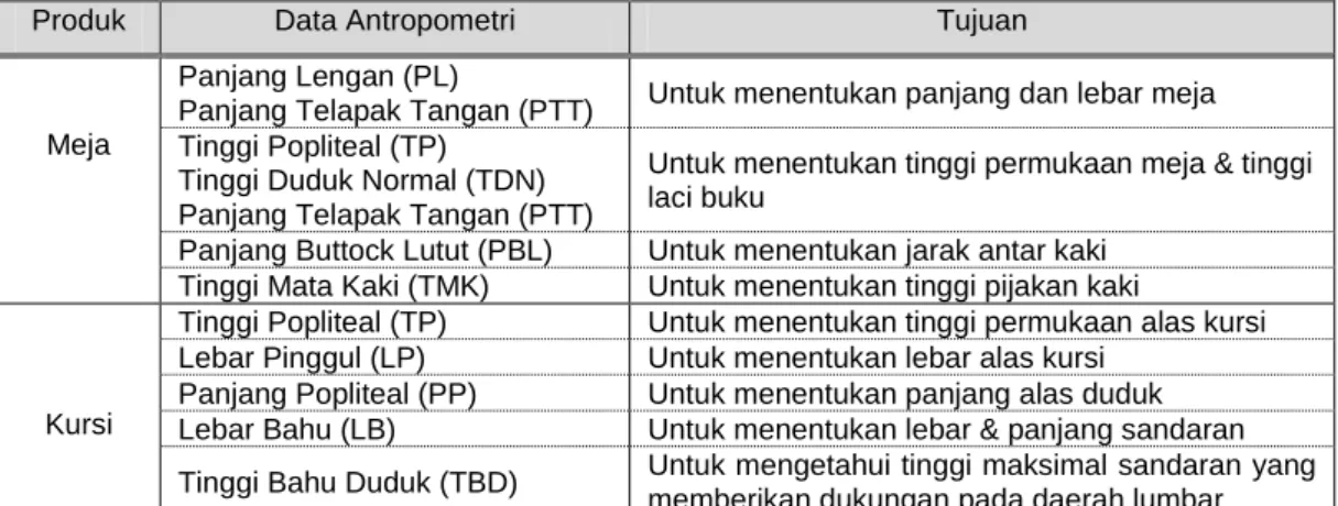Tabel 1. Data Antropometri untuk Perancangan Meja-kursi Sekolah Dasar 