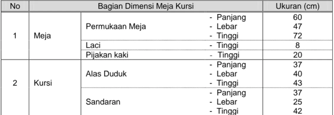 Tabel 2. Data Aktual Dimensi Meja Kursi di Sekolah Dasar Negeri 1 Karanganyar 