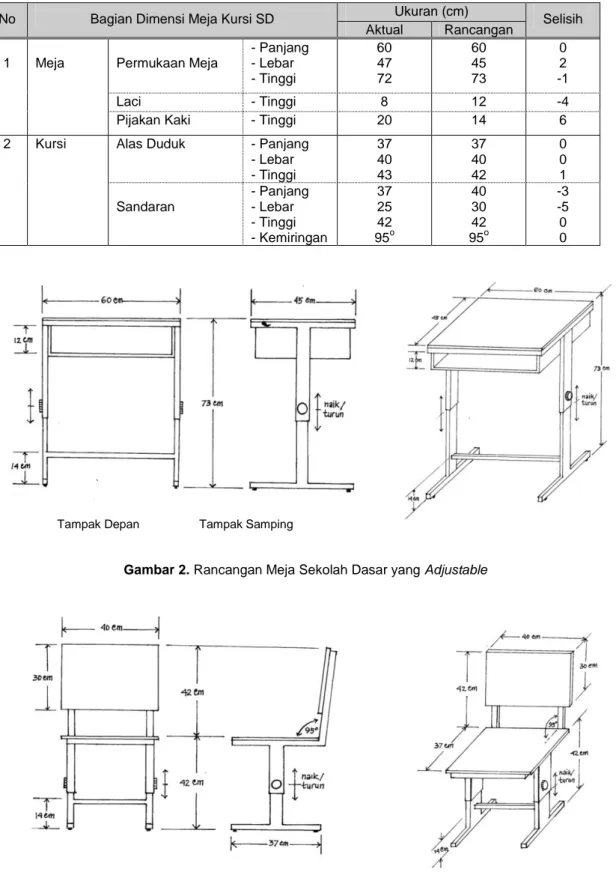 Tabel 5. Perbandingan Dimensi  Meja Kursi SD Aktual dengan  Rancangan 