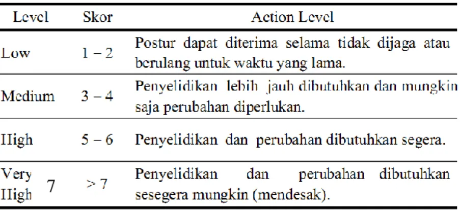 Tabel 2.4 Tabel Action Level Grand Score RULA