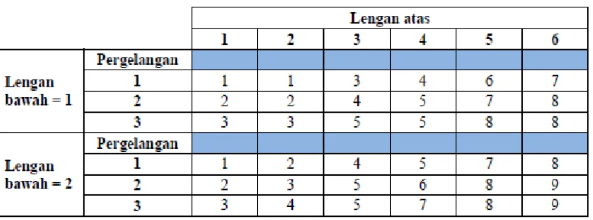 Tabel 2.8 Skor tabel B 