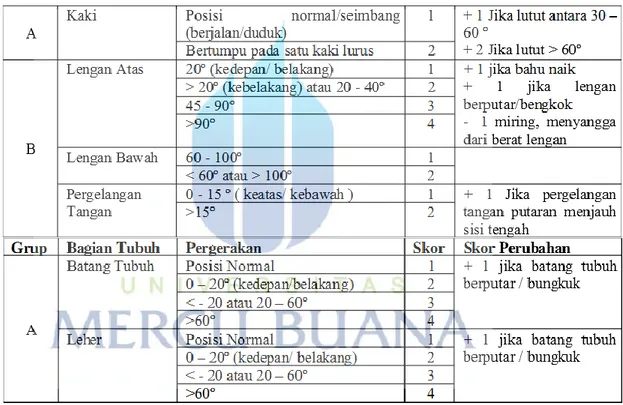 Tabel 2.1 Nilai REBA untuk bagian-bagian tubuh 