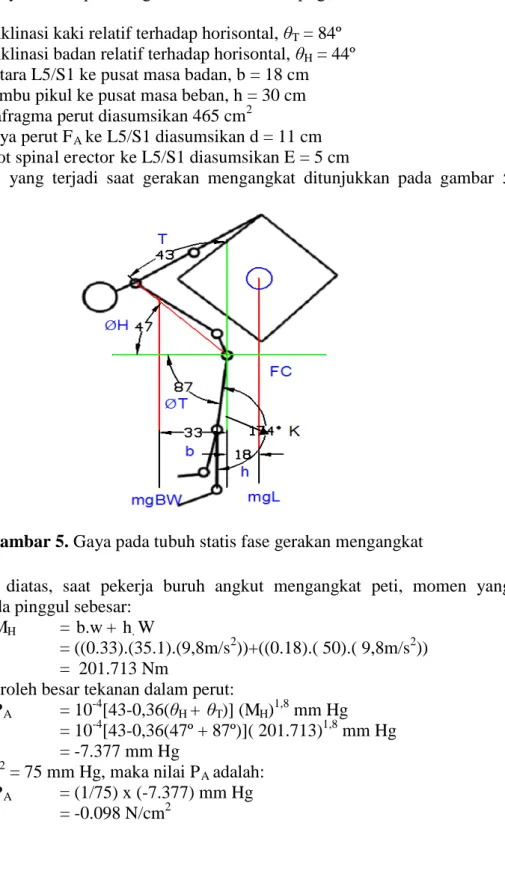 Gambar 5. Gaya pada tubuh statis fase gerakan mengangkat           