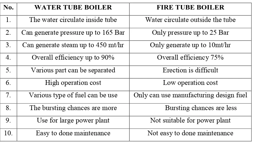 Table 2.1 : Water tube boiler versus fire tube boiler 