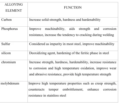 Table 2.4 : Functions of alloying element (Chase Alloys Ltd, 2011) 