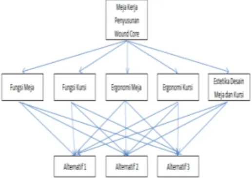 Gambar 14 Struktur Hierarki AHP 