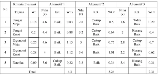 Tabel 9 Tabel Perbandingan Nilai Atribut untuk Setiap Alternatif 