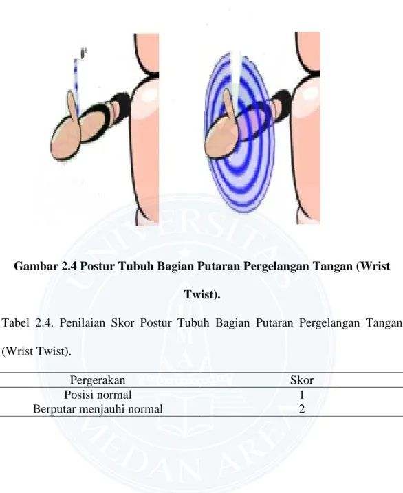 Gambar 2.4 Postur Tubuh Bagian Putaran Pergelangan Tangan (Wrist  Twist). 