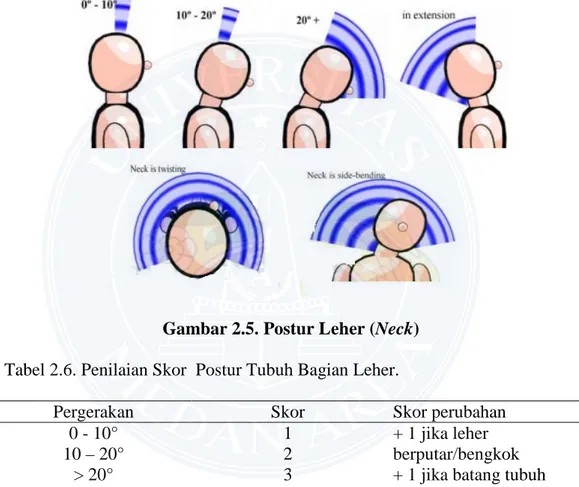 Gambar 2.5. Postur Leher (Neck)  Tabel 2.6. Penilaian Skor  Postur Tubuh Bagian Leher