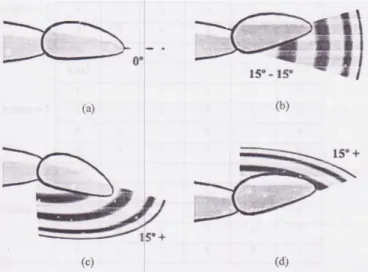 Gambar 6. Range pergerakan pergelangan tangan (a) postur alamiah, (b)  postur 0 – 15 o  flexion maupun extension, (c) postur 15 o  atau lebih flexion, (d) 