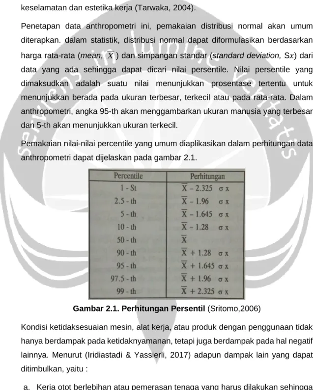 Gambar 2.1. Perhitungan Persentil (Sritomo,2006) 