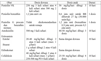 Tabel 5. Panduan Dosis pada Terapi Faringitis (Glover et al., 2005)  
