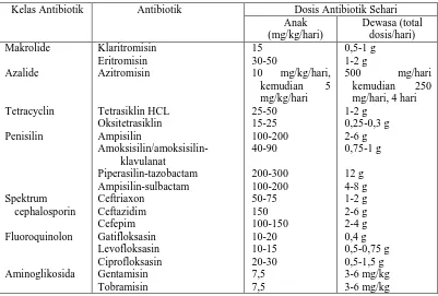 Tabel 8. Dosis Antibiotik untuk Pneumonia Bakteri (Glover et al., 2005)  