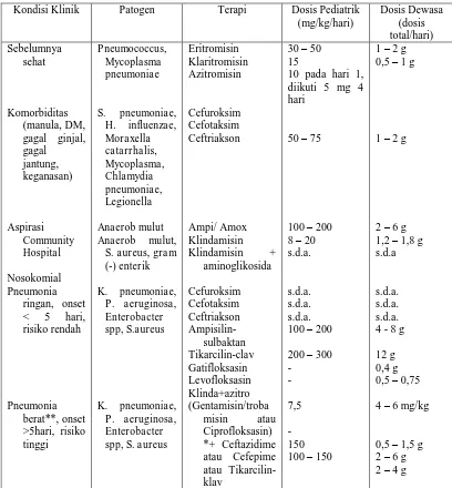 Tabel 9. Antibiotik pada Terapi Pneumonia (Depkes, 2005)  