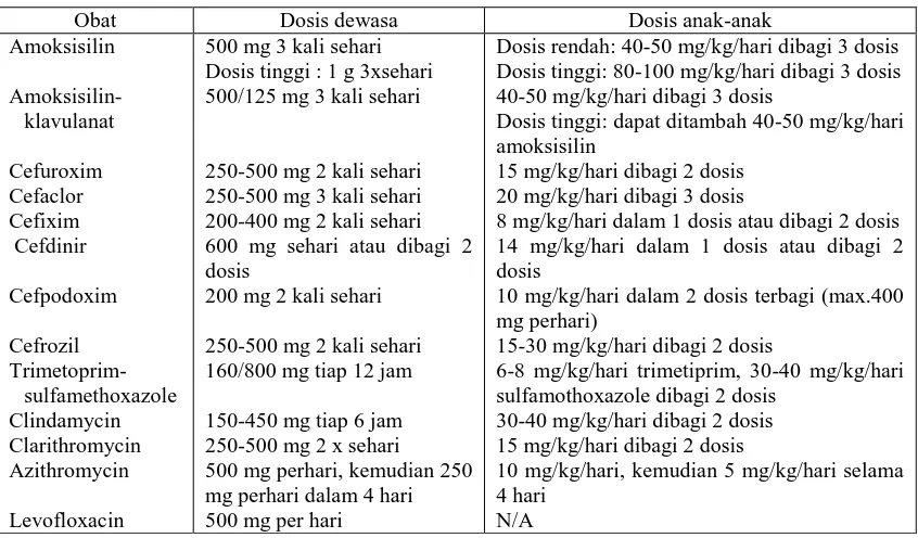 Tabel 3. Pedoman Dosis untuk Sinusitis Bakteri Akut (Glover et al., 2005)  