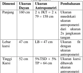 Tabel  5 Perbandingan Ukuran Dayan dengan Ukuran  Athropometri  Dimensi  Ukuran  Dayan  Ukuran  Antropometri  Pembahasan   Panjang  160 cm  2 x JKT = 2 x  79 = 158 cm  Ukuran  mnedekati  ukuran  antropometri  dari  ukuran  2x  jangkauan  tangan  Lebar  kur