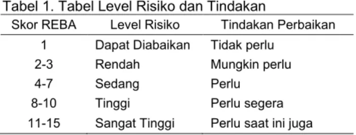 Tabel 1. Tabel Level Risiko dan Tindakan 
