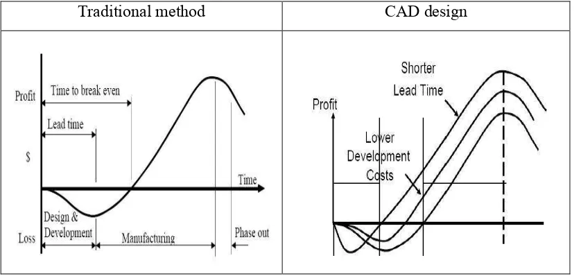 Figure 1.2: The different of graph between traditional methods of design and CAD. (Mohammed, May and Alavi, 2008)